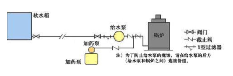 加藥裝置